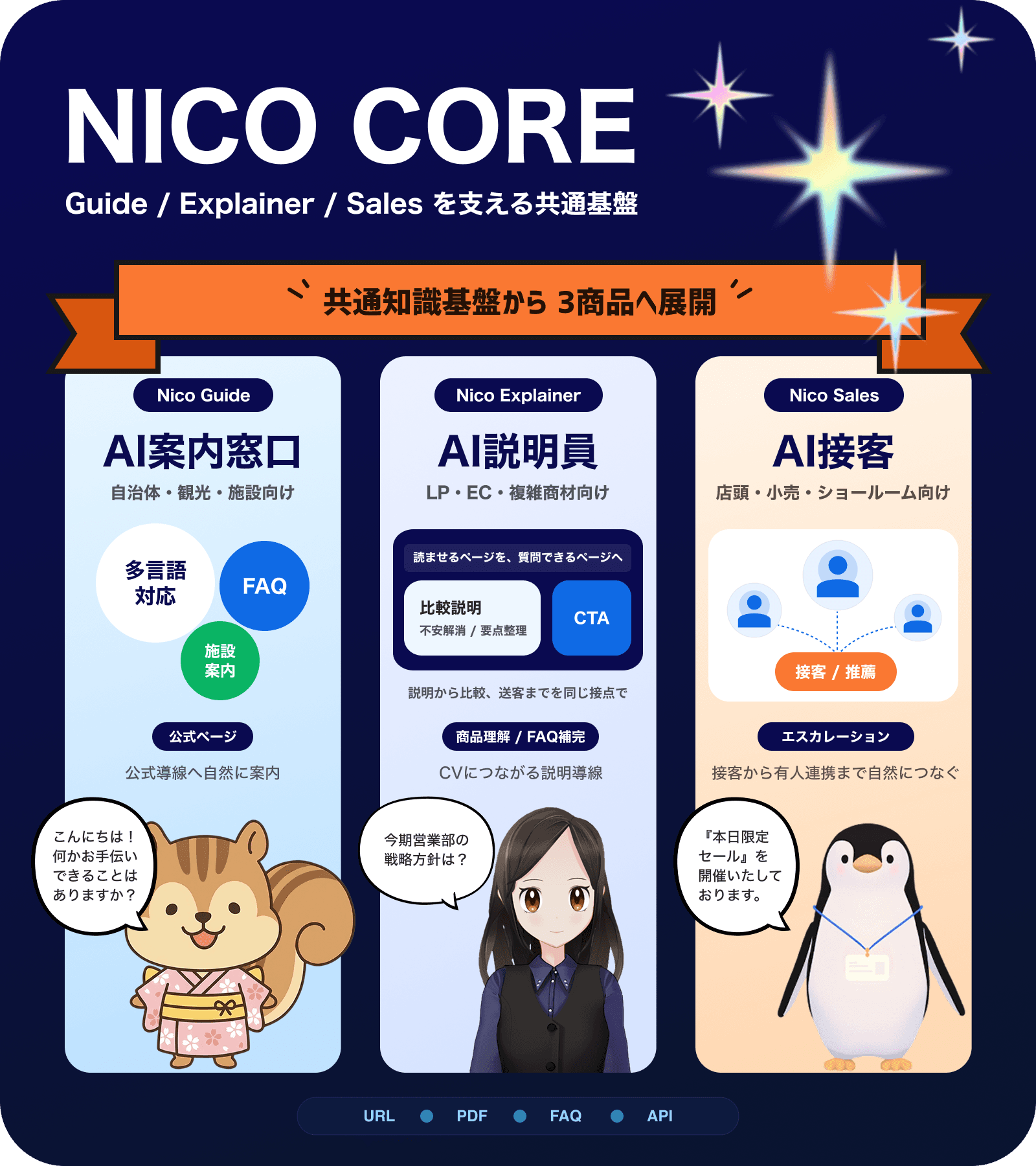 NICO COREを基盤にNico Guide、Nico Explainer、Nico Salesの3商品へ展開する説明図