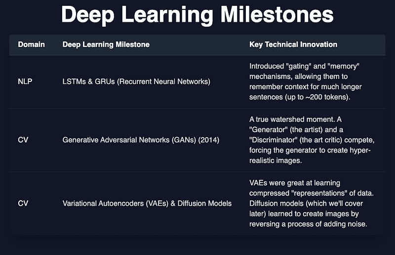 Deep Learning Milestones